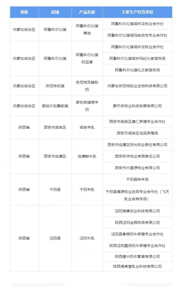 这些乳制品，将被纳入“全国名特优新农产品”名录！