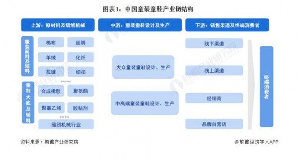 2022年中国童装童鞋行业产业链现状及市场竞争格局分析 ，浙江、广东企业分布较为集中