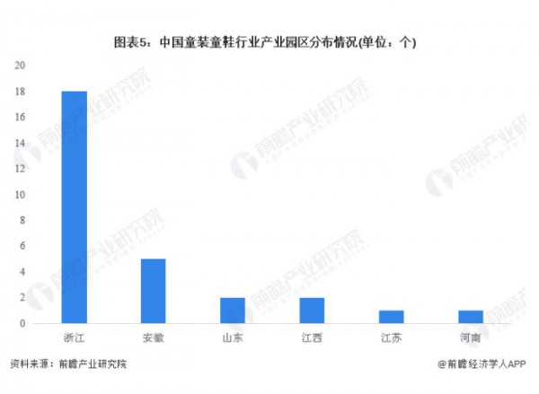 2022年中国童装童鞋行业产业链现状及市场竞争格局分析 ，浙江、广东企业分布较为集中