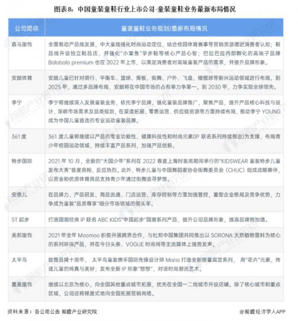 2022年中国童装童鞋行业产业链现状及市场竞争格局分析 ，浙江、广东企业分布较为集中