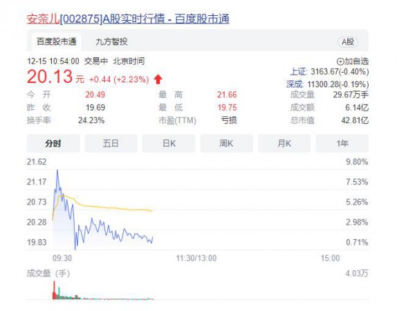 抗病毒面料概念股开盘走强，安奈儿称电子束接枝技术能应用在口罩的材质上