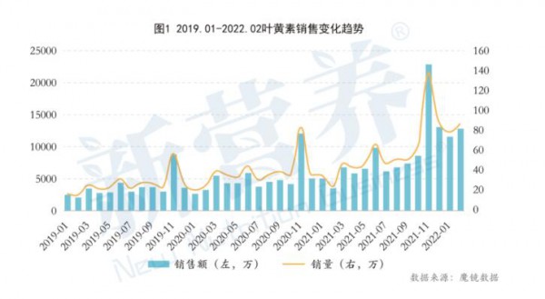 10亿叶黄素眼健康市场，国产品牌如何突围？