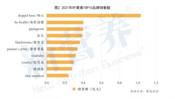 10亿叶黄素眼健康市场，国产品牌如何突围？