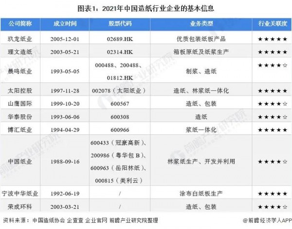 追溯纸尿裤上游产业：我国纸企业务布局及竞争力分析