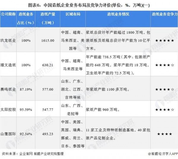 追溯纸尿裤上游产业：我国纸企业务布局及竞争力分析