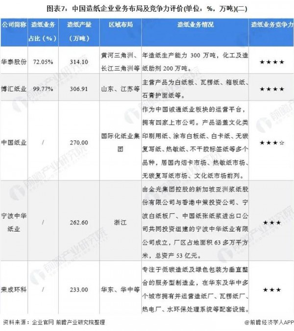 追溯纸尿裤上游产业：我国纸企业务布局及竞争力分析