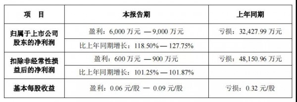 贝因美业绩预告报喜，去年净利润或猛增逾100%
