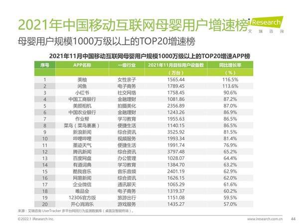 美柚母婴赛道表现亮眼，用户增速行业领先