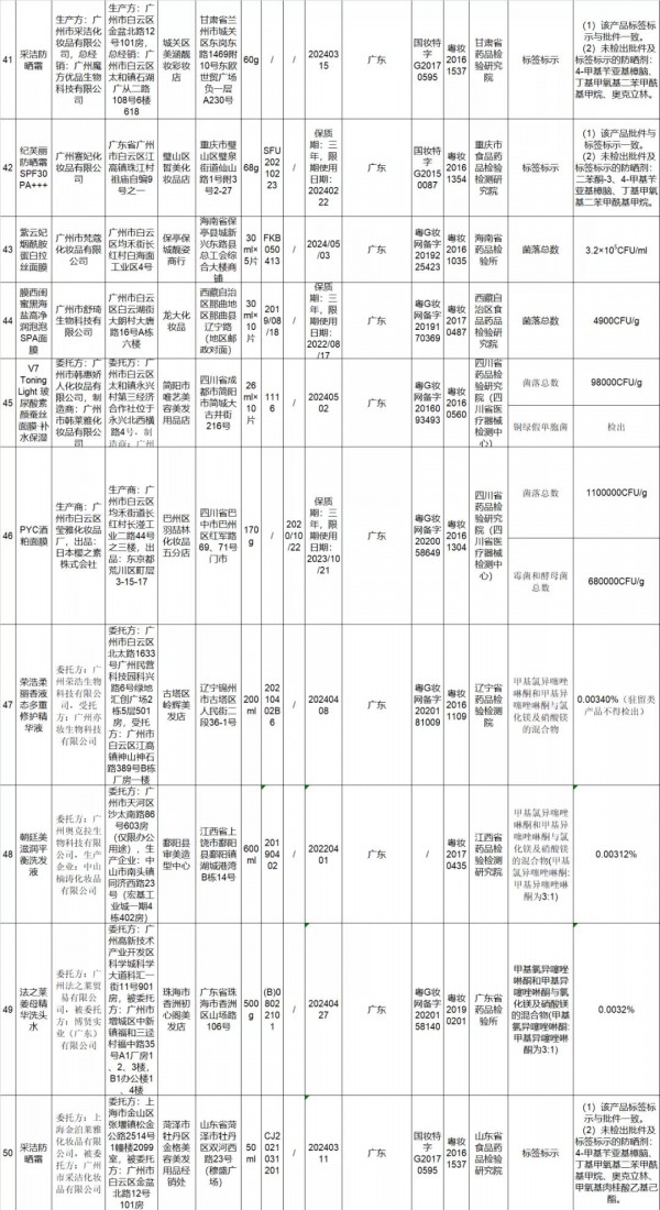 国家药监局发布《关于50批次不符合规定化妆品的通告》 涉及婴儿润肤霜