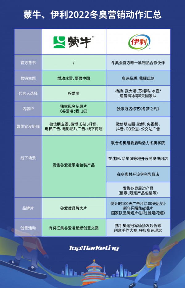 蒙牛Vs伊利品牌营销：狭路再相逢，历史又重现