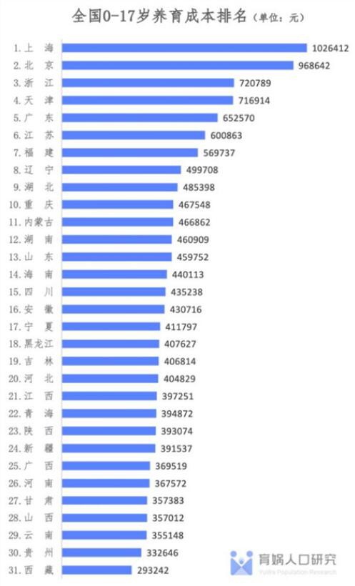 梁建章等中国生育成本研究《中国生育成本报告2022版》  上海北京达到约100万元人民币