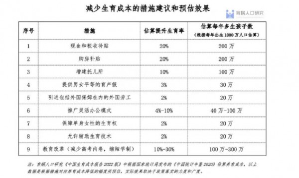 梁建章等中国生育成本研究《中国生育成本报告2022版》  上海北京达到约100万元人民币