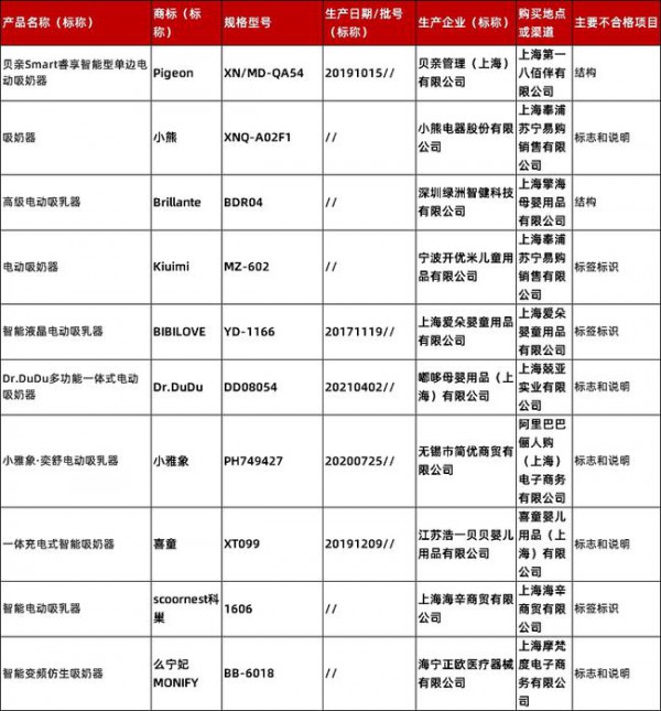 除了雅培，贝亲也被点名！又有孕婴品被检出动物疫病、化合物超标