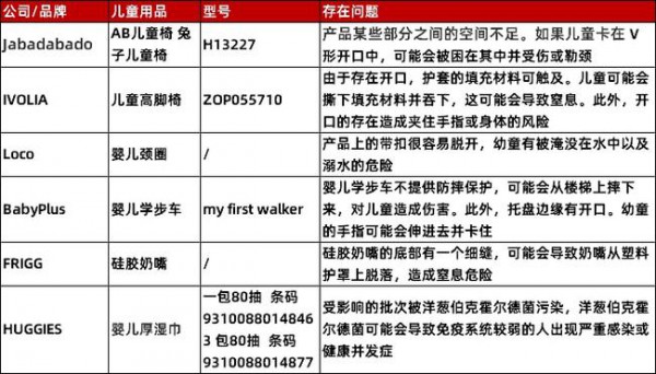 除了雅培，贝亲也被点名！又有孕婴品被检出动物疫病、化合物超标