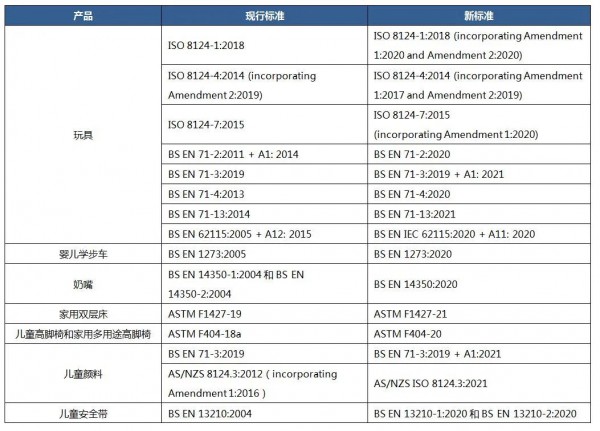 中国香港批准更新玩具及儿童产品的安全标准