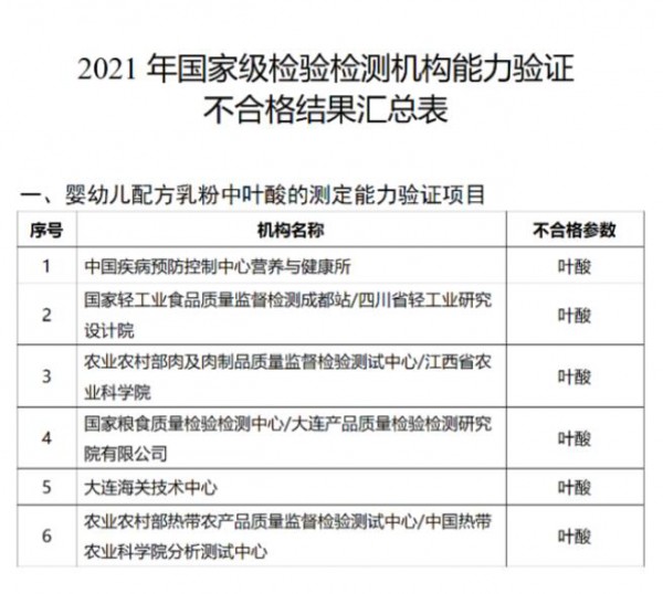 6家婴配粉检测机构叶酸检测能力不合格，被要求整改