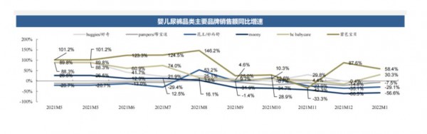 2022年1月阿里平台纸尿裤同比下降22.2%