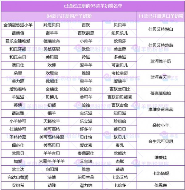 羊奶粉总数已超120款！“无羊不牛”时代加速到来
