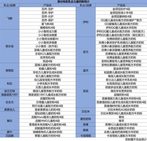 细分品类起飞已成定局，儿童奶粉未来可期！