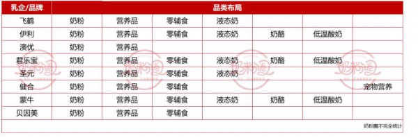 乳企新机会！飞鹤、伊利、澳优、君乐宝等在这些领域做增量！