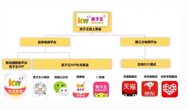 孩子王私域会员已超4000万   消费占比以达到98%