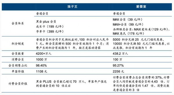 孩子王私域会员已超4000万   消费占比以达到98%