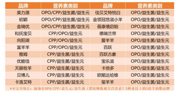 成分党助推产品升级，羊奶粉发展向“配方化”前进！