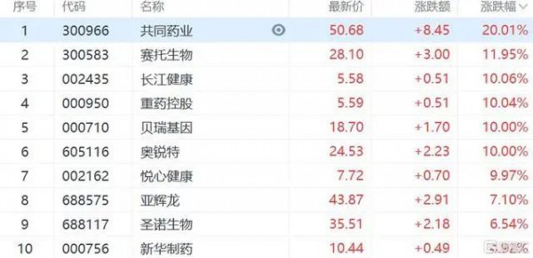 两会“鼓励生育”成热点！辅助生殖概念多股涨停