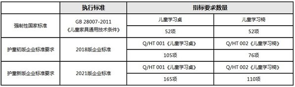 领跑儿童学习桌行业标准化建设，护童科技持续推进标准化进程