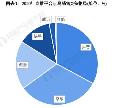 盲盒增长高达62.5%，抖音成为玩具重要销售渠道？