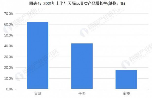 盲盒增长高达62.5%，抖音成为玩具重要销售渠道？