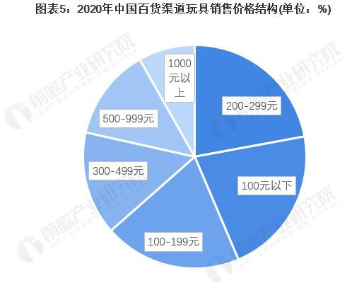 盲盒增长高达62.5%，抖音成为玩具重要销售渠道？