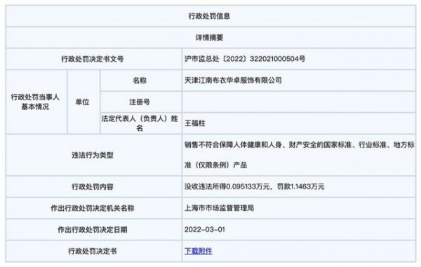 江南布衣子公司因售不合格童装  被罚1.1万余元，没收违法所得951元