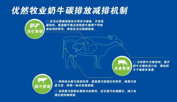 优然牧业：承接牧场低碳减排重点研发项目