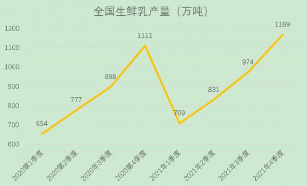 国家统计局公布最新牛奶产量数据！