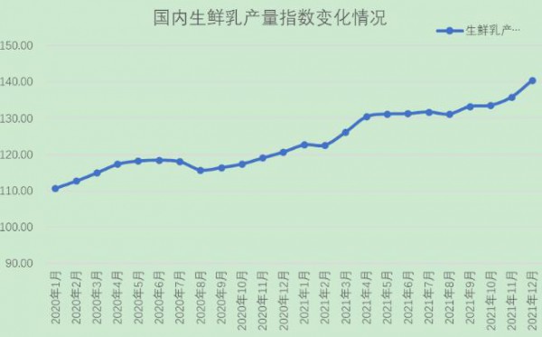 国家统计局公布最新牛奶产量数据！