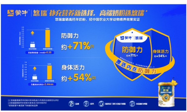 蒙牛悠瑞联合中国农业大学发布最新研究结果，助力国民提升健康生活品质！
