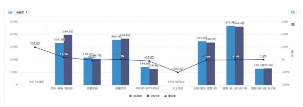 2021全年线上数据首次发布！奶粉TOP10排位与线下完全不同，细分品类竟增长866.8%
