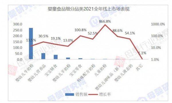 2021全年线上数据首次发布！奶粉TOP10排位与线下完全不同，细分品类竟增长866.8%