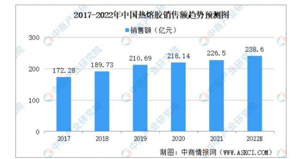 追溯纸尿裤上游：2022年预计热熔胶市场总销售额达238.6亿元