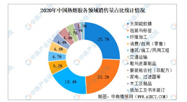 追溯纸尿裤上游：2022年预计热熔胶市场总销售额达238.6亿元