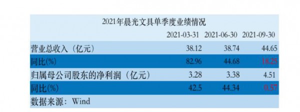 “双减”政策发布  上海晨光文具股份有限公司业绩冲击巨大