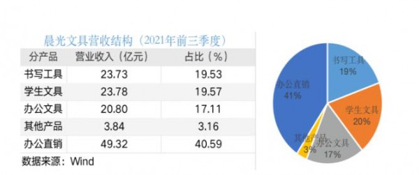 “双减”政策发布  上海晨光文具股份有限公司业绩冲击巨大