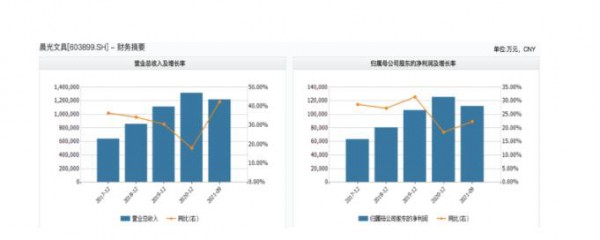 “双减”政策发布  上海晨光文具股份有限公司业绩冲击巨大