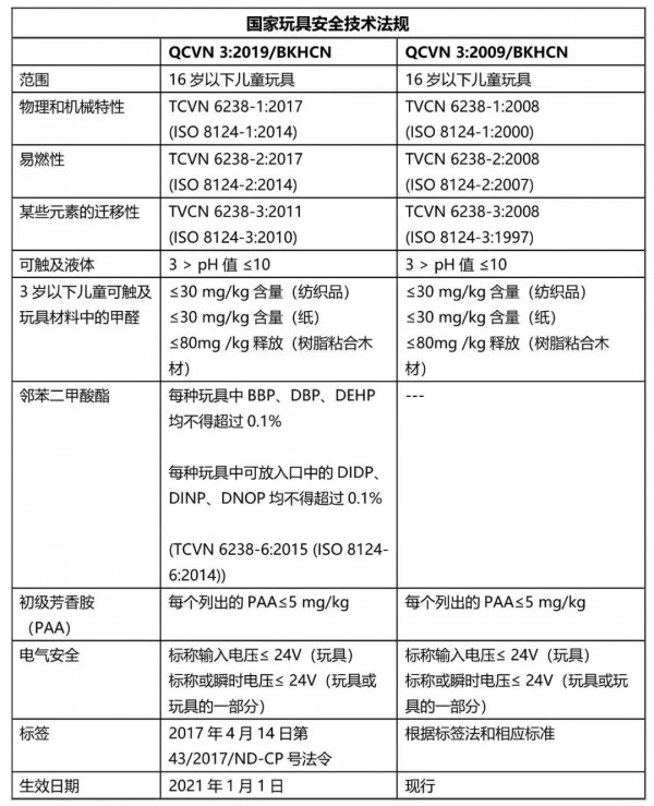 东盟玩具认证之一：越南玩具安全入口要求