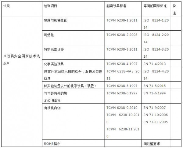 东盟玩具认证之一：越南玩具安全入口要求