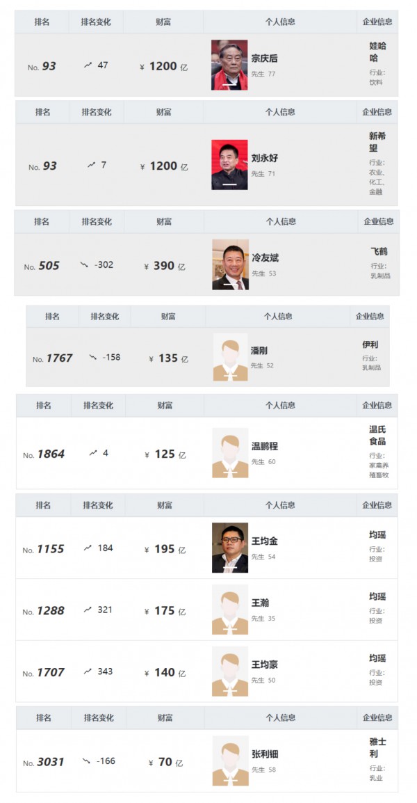 2022胡润全球富豪榜发布，多位富豪的产业涉及乳制品生产