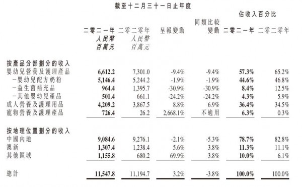 打开业绩增长新引擎，健合在宠物业务上加速前进