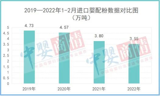 降了6.58%！进口婴配粉数量再次下滑！