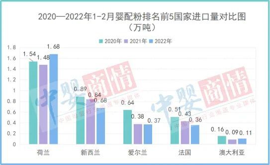 降了6.58%！进口婴配粉数量再次下滑！